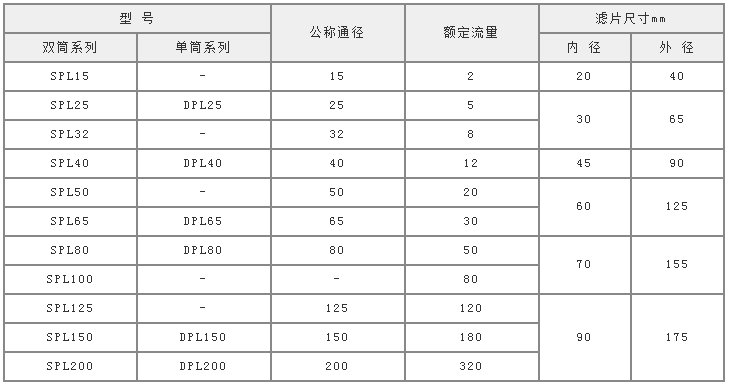 双筒过滤器